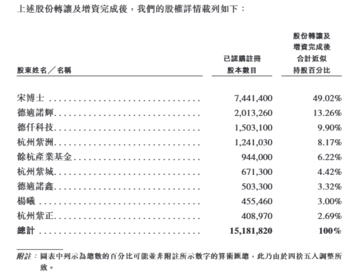 递表前“80后”教授已套现超5000万元现金吃紧、员工减少三成押注AI的德适生物能否靠“未出生”产品翻盘？(图1)