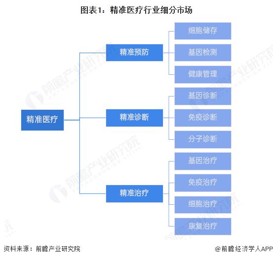 预见2025：《2025年中国精准医疗行业全景图谱》（附市场现状、竞争格局和发展趋势等）(图1)