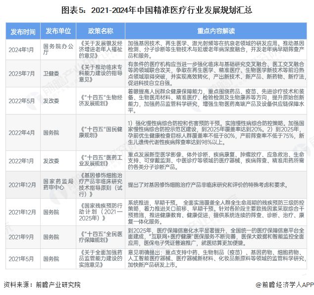 预见2025：《2025年中国精准医疗行业全景图谱》（附市场现状、竞争格局和发展趋势等）(图5)