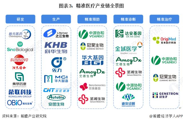 预见2025：《2025年中国精准医疗行业全景图谱》（附市场现状、竞争格局和发展趋势等）(图3)