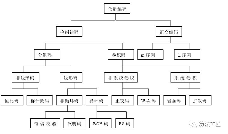 RS纠错编码原理及实现方法(图1)