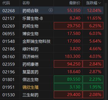 港股创新药概念股拉升药明合联发盈喜现涨超12%中国生物科技行业正在经历一次结构性重估(图1)