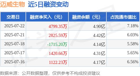 迈威生物：7月22日融资买入13亿元融资融券余额491亿元(图1)