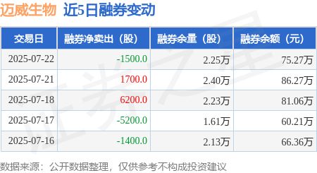 迈威生物：7月22日融资买入13亿元融资融券余额491亿元(图2)