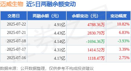 迈威生物：7月22日融资买入13亿元融资融券余额491亿元(图3)