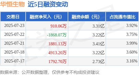 华恒生物：7月23日融资买入209699万元融资融券余额333亿元(图1)