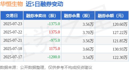 华恒生物：7月23日融资买入209699万元融资融券余额333亿元(图2)