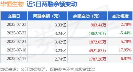 华恒生物：7月23日融资买入209699万元融资融券余额333亿元(图3)