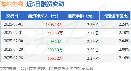 海尔生物：8月1日融券净卖出425股连续3日累计净卖出1900股(图1)