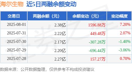 海尔生物：8月1日融券净卖出425股连续3日累计净卖出1900股(图3)