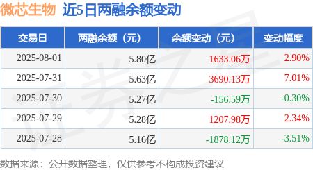 微芯生物：8月1日融资买入104亿元融资融券余额58亿元(图3)
