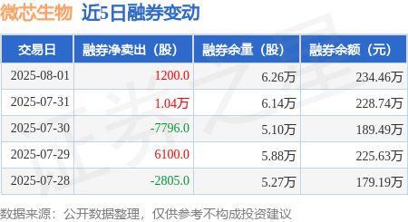 微芯生物：8月1日融资买入104亿元融资融券余额58亿元(图2)