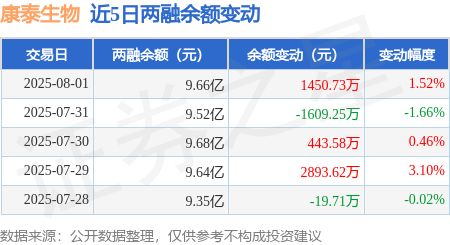 康泰生物：8月1日融资买入608756万元融资融券余额966亿元(图3)