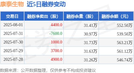 康泰生物：8月1日融资买入608756万元融资融券余额966亿元(图2)