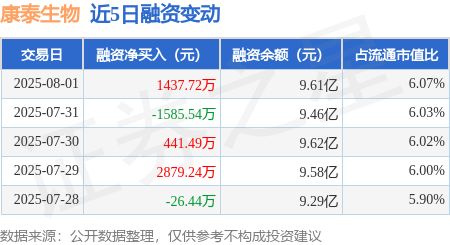 康泰生物：8月1日融资买入608756万元融资融券余额966亿元(图1)