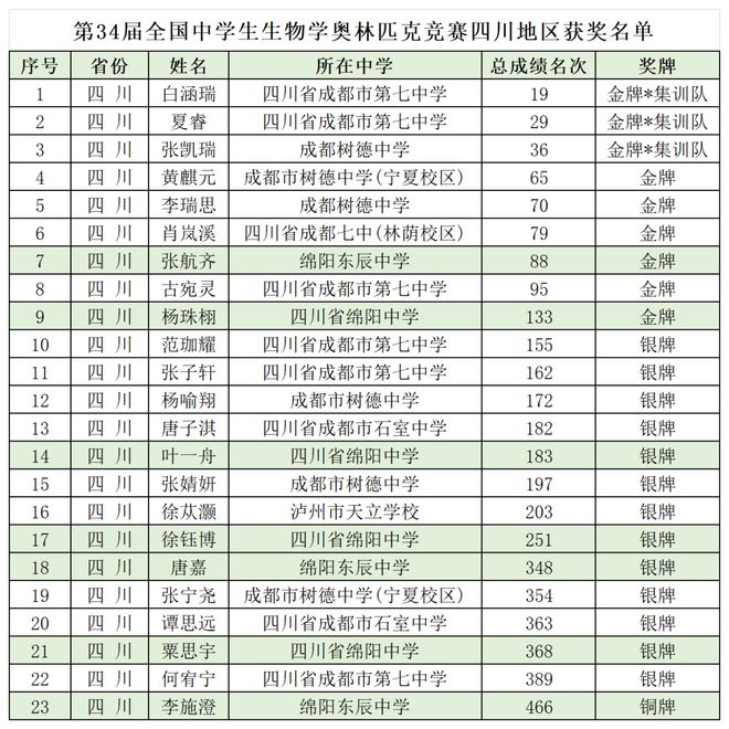 绵中4人东辰3人！第34届全国中学生生物学奥林匹克竞赛决赛获奖名单出炉(图2)