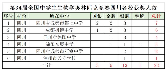绵中4人东辰3人！第34届全国中学生生物学奥林匹克竞赛决赛获奖名单出炉(图3)
