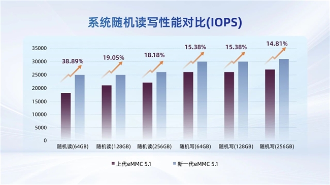 忆联新一代eMMC51产品：容量倍增、功耗降低18%以卓越TCO重塑智能终端存储体验(图1)