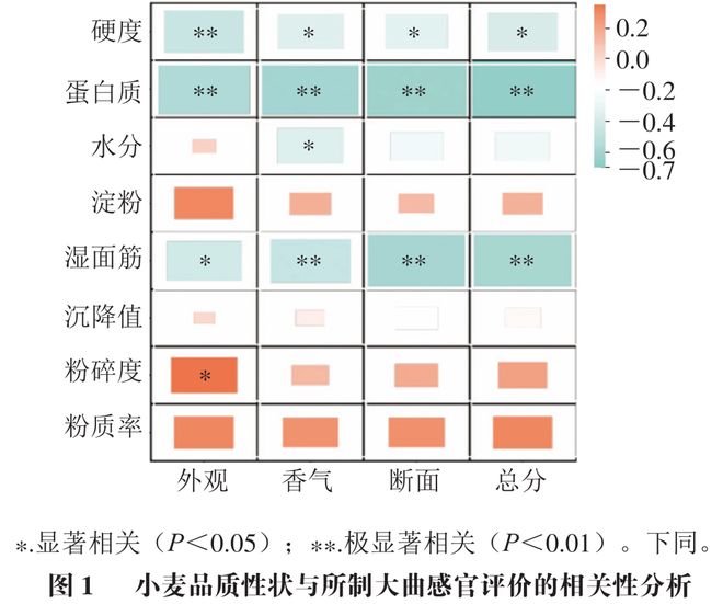 《食品科学》：四川省农业科学院蒲宗君研究员等：小麦品种对浓香型大曲品质、微生物群落及代谢产物的影响(图4)