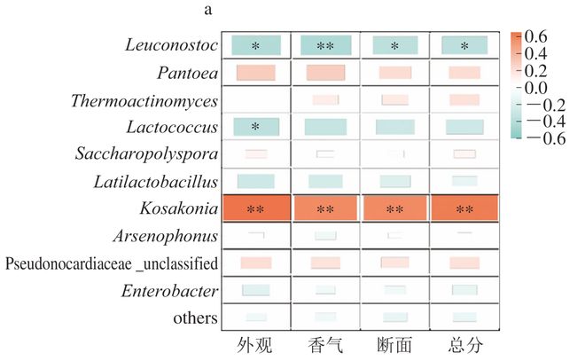 《食品科学》：四川省农业科学院蒲宗君研究员等：小麦品种对浓香型大曲品质、微生物群落及代谢产物的影响(图7)