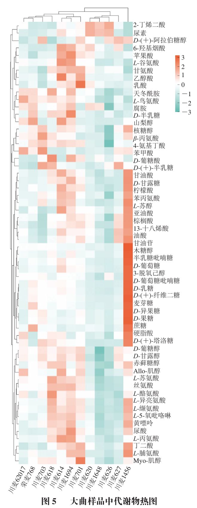 《食品科学》：四川省农业科学院蒲宗君研究员等：小麦品种对浓香型大曲品质、微生物群落及代谢产物的影响(图9)