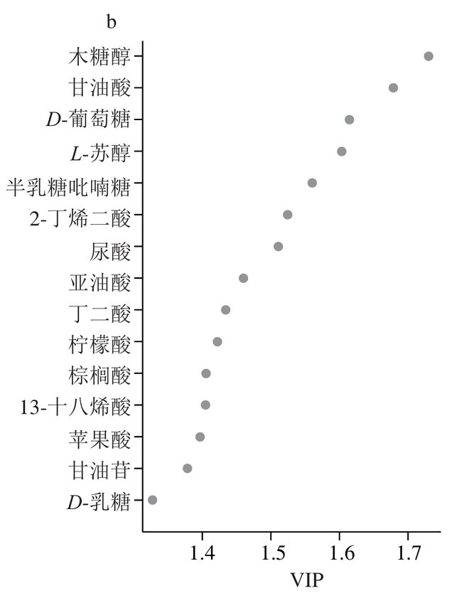 《食品科学》：四川省农业科学院蒲宗君研究员等：小麦品种对浓香型大曲品质、微生物群落及代谢产物的影响(图11)