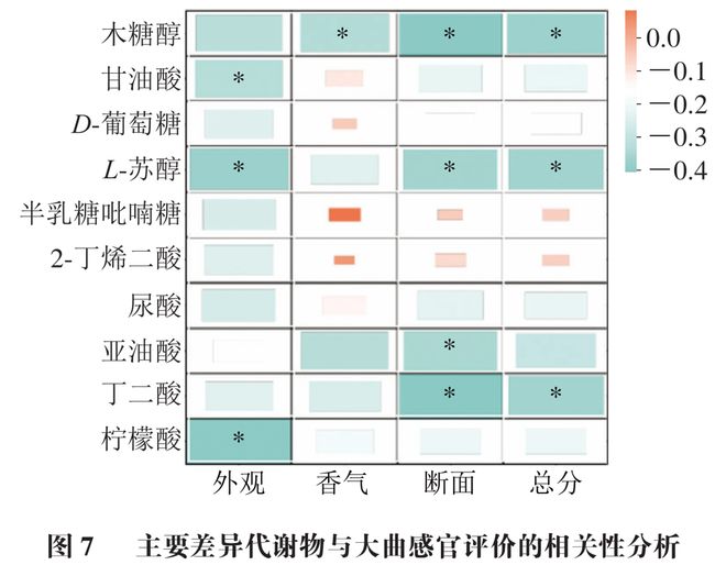 《食品科学》：四川省农业科学院蒲宗君研究员等：小麦品种对浓香型大曲品质、微生物群落及代谢产物的影响(图12)