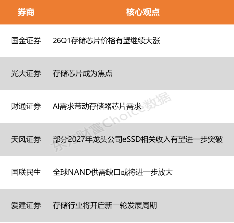 产业消息刺激与涨价潮持续存储行业或开启新一轮发展周期(图1)