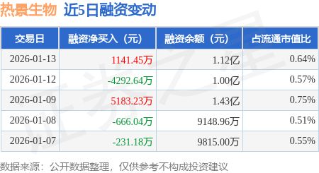 热景生物：1月13日融资买入295629万元融资融券余额114亿元(图1)