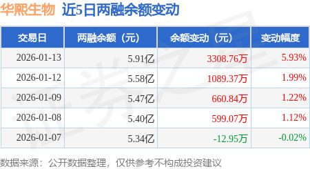 华熙生物：1月13日融资净买入337106万元连续3日累计净买入514046万元(图3)
