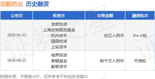 【投融资动态】百懿药业Pre-A轮融资额近亿人民币投资方为龙磐投资、上海生物医药基金等(图1)