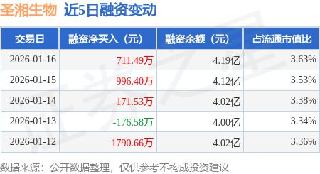 圣湘生物：1月16日融资净买入71149万元连续3日累计净买入187943万元(图1)