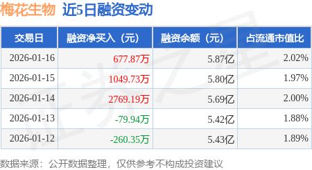 梅花生物：1月16日融资净买入67787万元连续3日累计净买入449679万元(图1)
