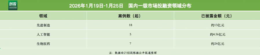 量子计算赛道开年升温量旋科技数亿元融资落地｜21私募投融资(图2)