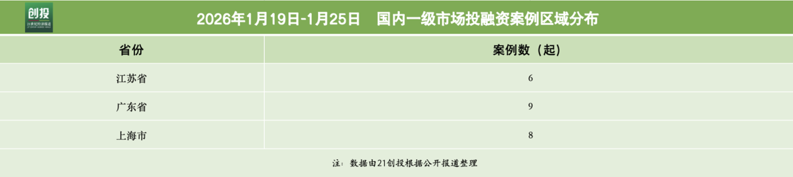 量子计算赛道开年升温量旋科技数亿元融资落地｜21私募投融资(图3)