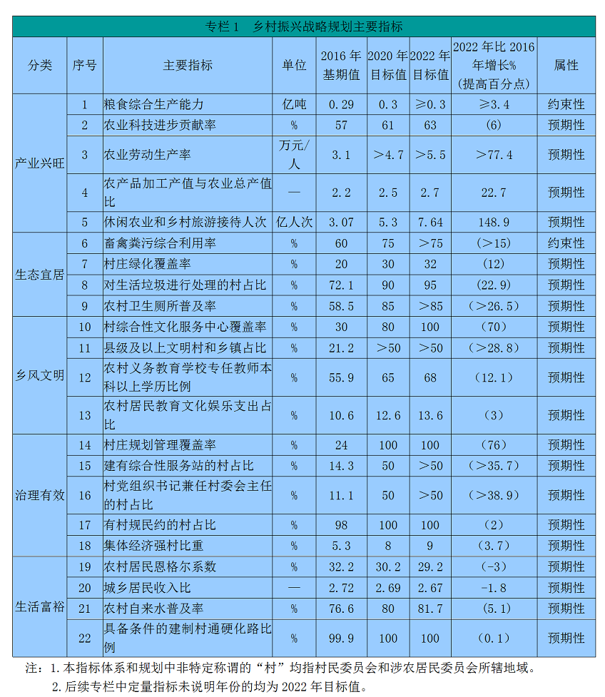 中共湖南省委湖南省人民政府关于印发《乡村振兴战略规划（2018—2022年）》的通知(图1)