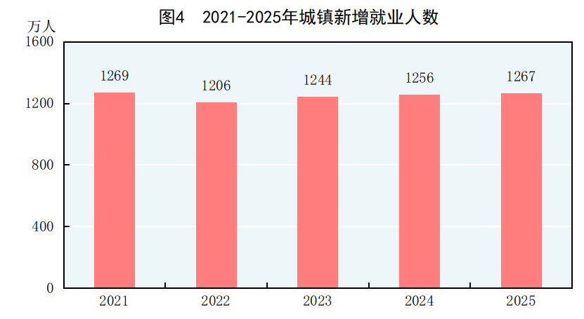 受权发布丨中华人民共和国2025年国民经济和社会发展统计公报(图2)