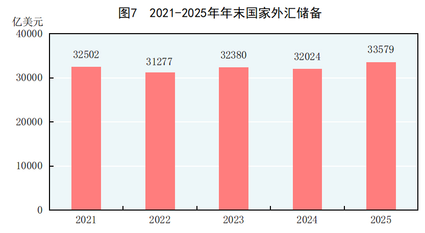 受权发布丨中华人民共和国2025年国民经济和社会发展统计公报(图6)