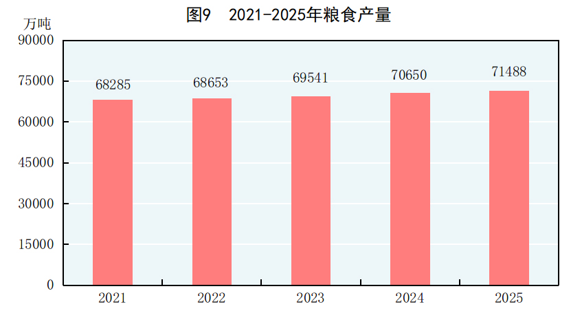 受权发布丨中华人民共和国2025年国民经济和社会发展统计公报(图8)