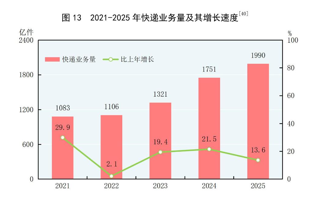 受权发布丨中华人民共和国2025年国民经济和社会发展统计公报(图16)