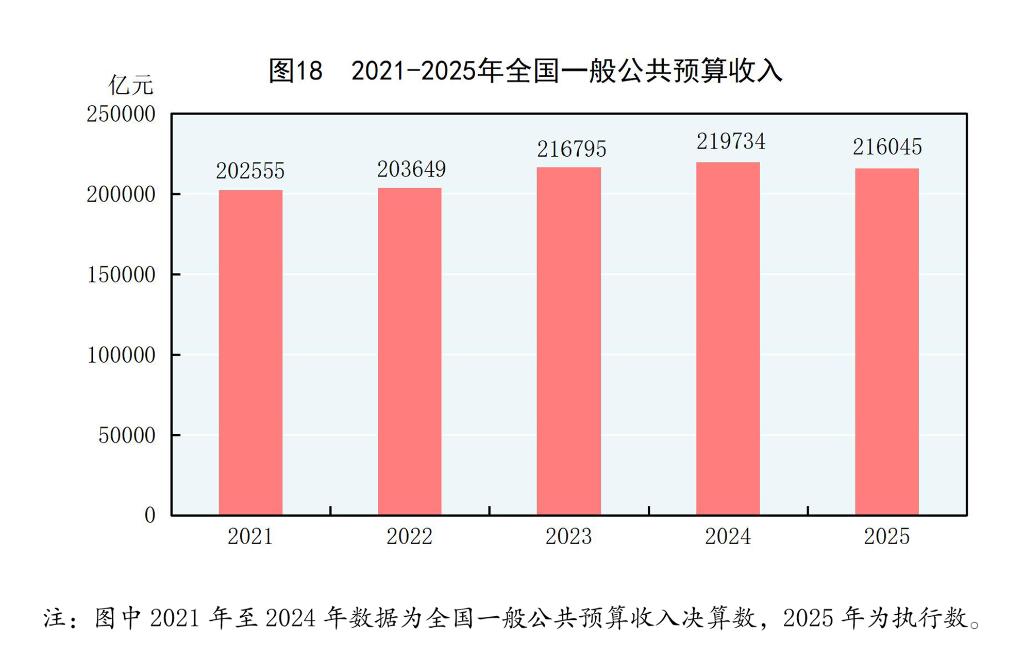受权发布丨中华人民共和国2025年国民经济和社会发展统计公报(图22)