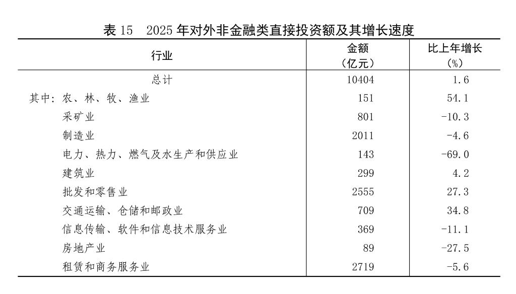 受权发布丨中华人民共和国2025年国民经济和社会发展统计公报(图21)