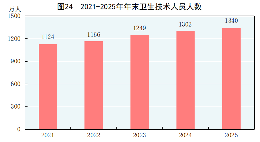 受权发布丨中华人民共和国2025年国民经济和社会发展统计公报(图30)