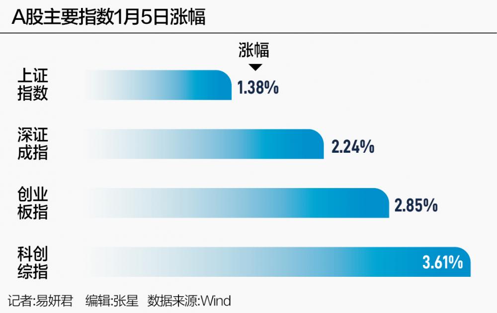 A股“火热”开年(图1)