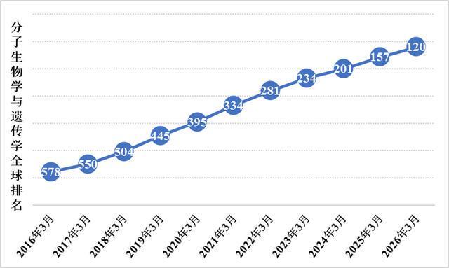 祝贺！华中科技大学分子生物学与遗传学首次进入ESI全球前1‰(图1)