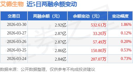艾德生物：3月30日融资净买入55714万元连续3日累计净买入66116万元(图3)