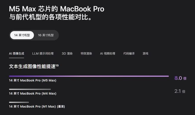 刚刚苹果祭出地表最强AIPC顶配6万5M5Max芯核弹AI性能暴涨4倍(图3)