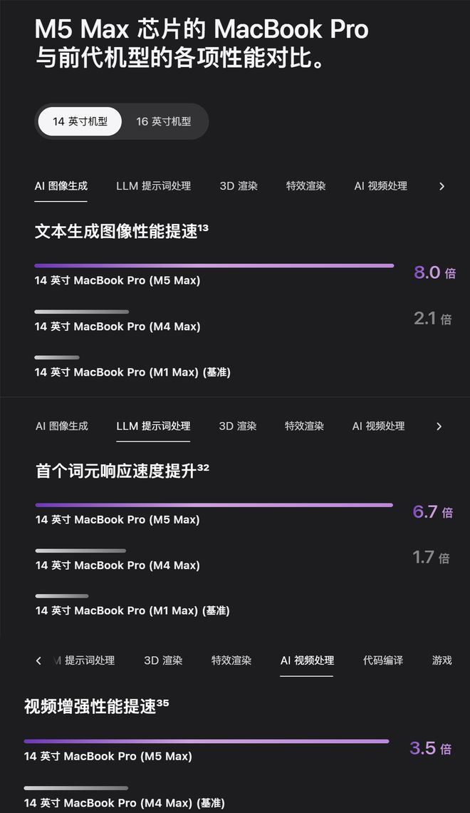 刚刚苹果祭出地表最强AIPC顶配6万5M5Max芯核弹AI性能暴涨4倍(图10)