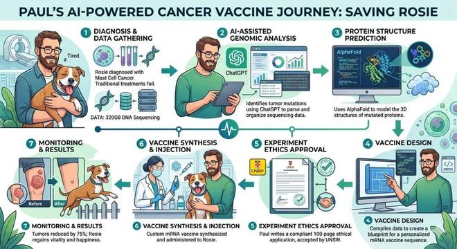 被夸大的“悉尼企业家AI手搓癌症疫苗救活爱犬”(图3)