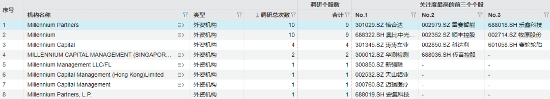 近1300次外资密集调研这些A股公司(图2)